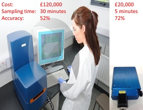 Side by side comparison of the inherited system and the newly developed system. Cost was reduced by a factor of 6, time a factor of 6 and accuracy improved from basically random chance to clinically signfiicant.