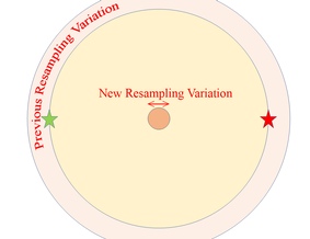 Schematic showing the improvement in resampling variation upon optimisation of the Osentia test and comparing against the contrast between healthy and control. The resampling variation has dropped from 120% of the separation to 10%